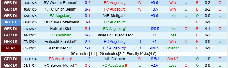 Nhận định, Soi kèo FC Augsburg vs Heidenheim, 21h30 ngày 25/1 - Ảnh 1