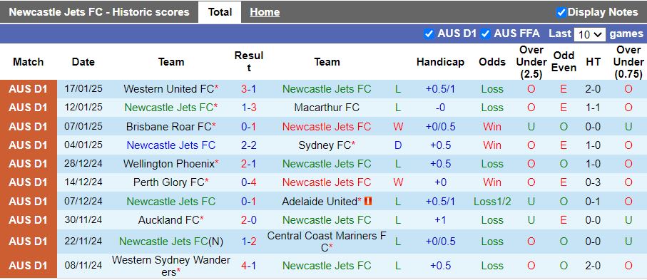 Nhận định, Soi kèo Newcastle Jets vs Perth Glory, 13h00 ngày 25/1 - Ảnh 1